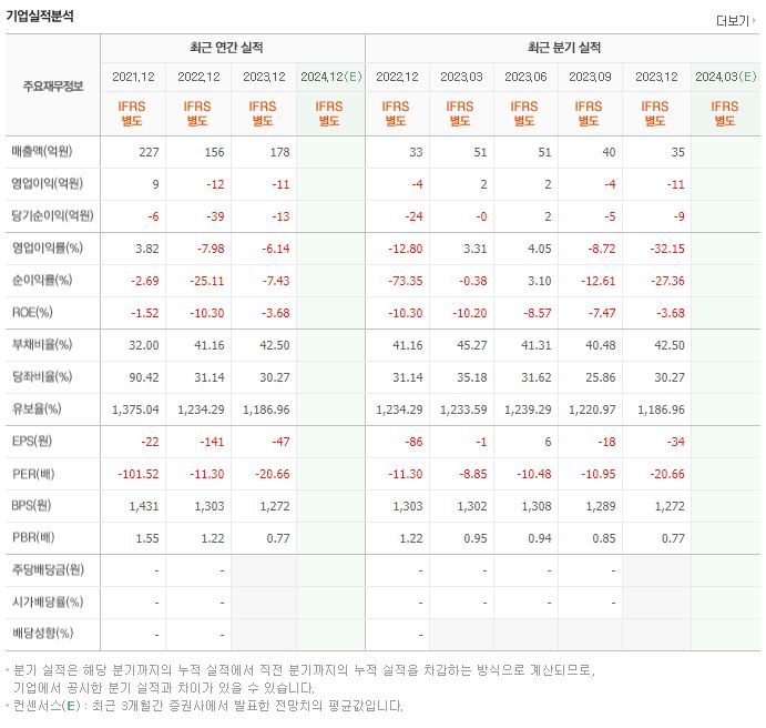 케이엠제약 재무제표