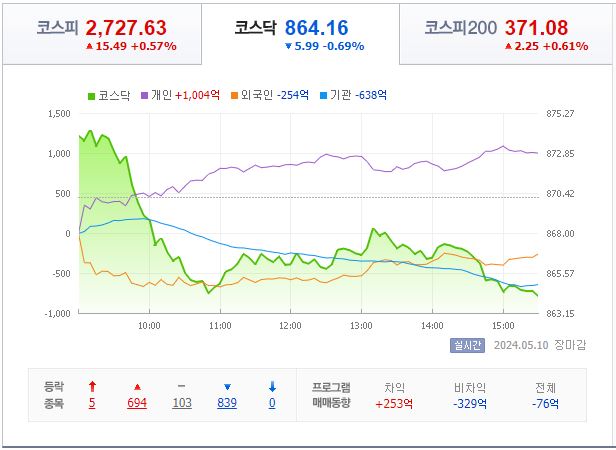 5월 10일 코스닥