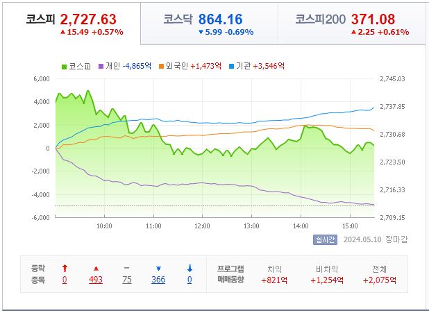 5월 10일 코스피