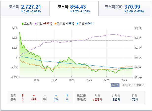 5월 13일 코스닥