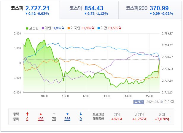 5월 13일 코스피