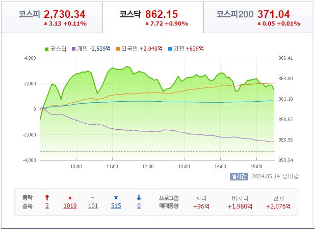 5월 14일 코스닥