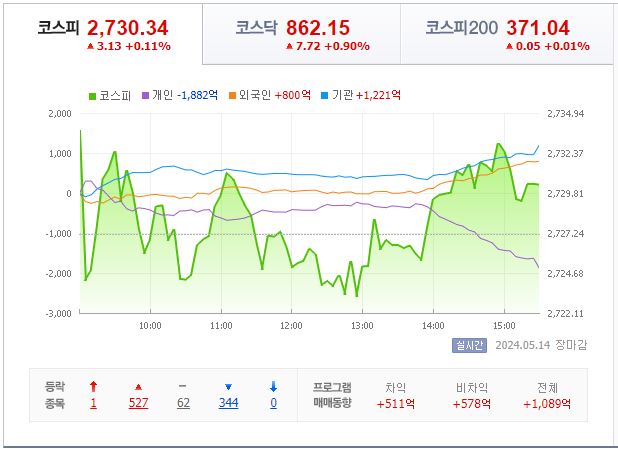 5월 14일 코스피