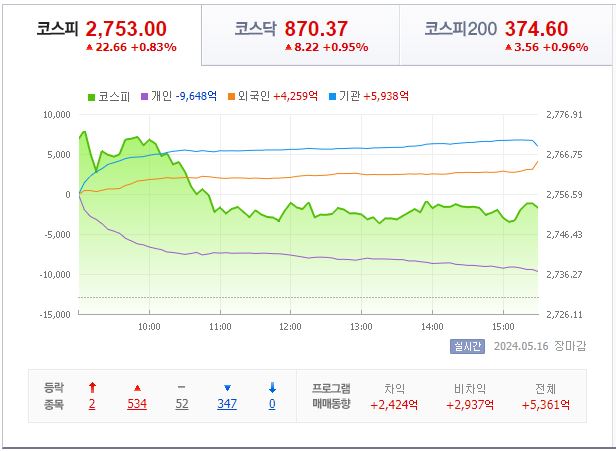 5월 16일 코스피