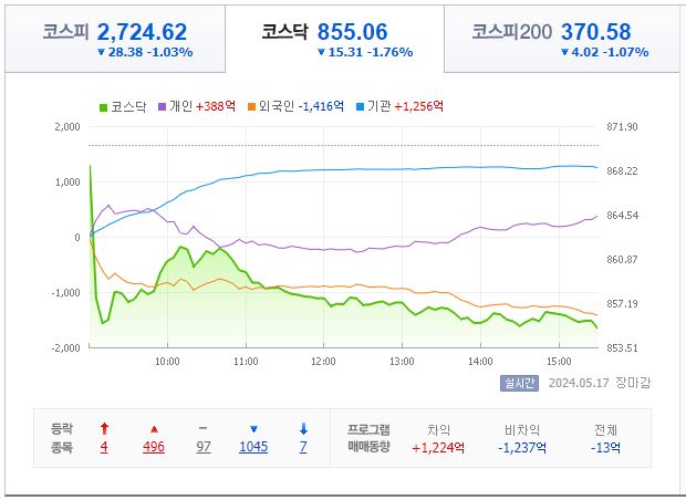 5월 17일 코스닥