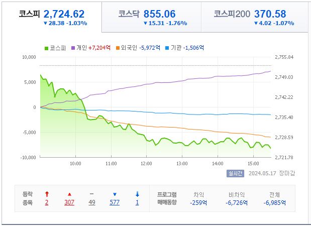 5월 17일 코스피