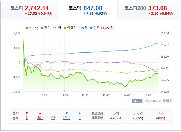 5월 20일 코스닥