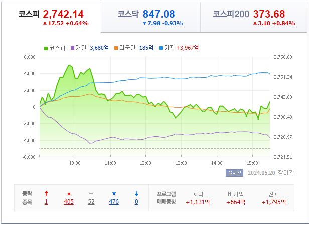 5월 20일 코스피