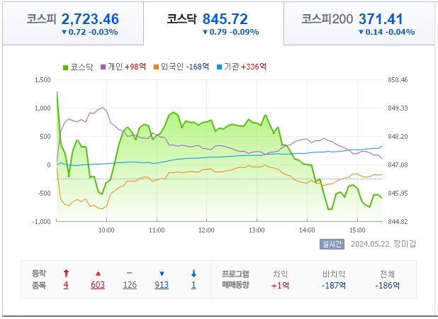 5월 22일 코스닥