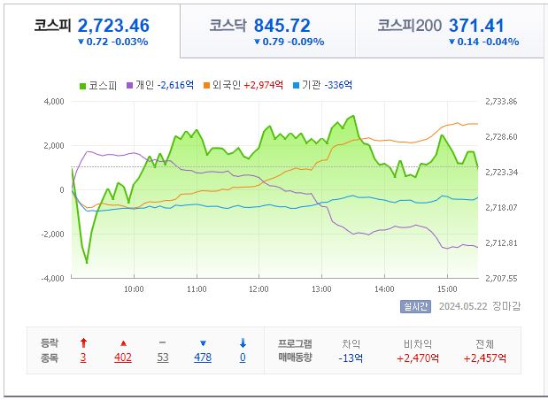 5월 22일 코스피