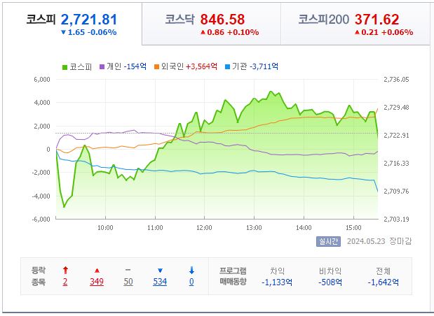 5월 23일 코스피