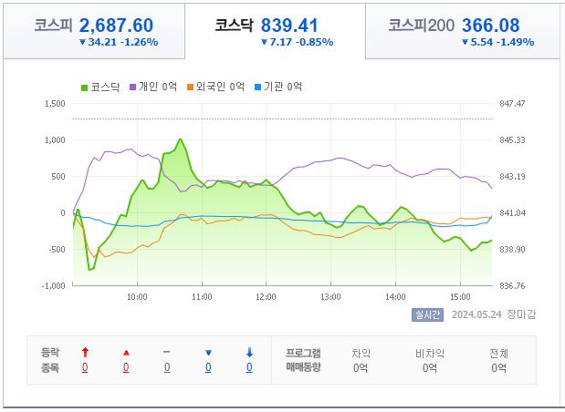 5월 24일 코스닥