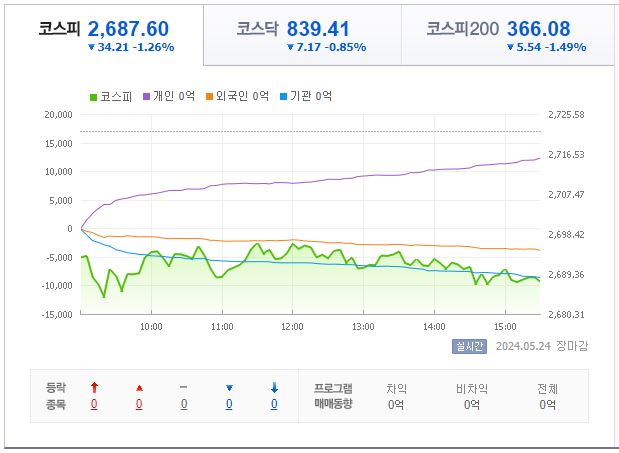 5월 24일 코스피