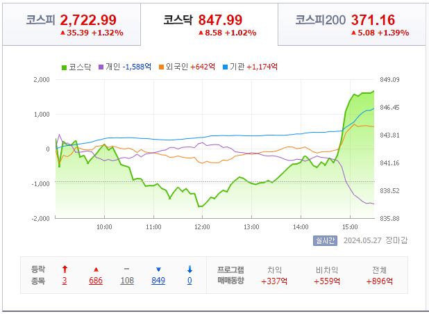 5월 27일 코스닥