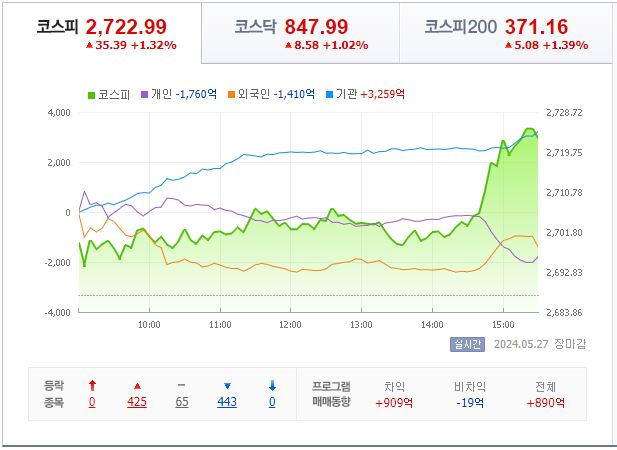 5월 27일 코스피