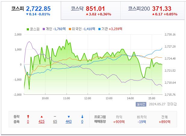 5월 28일 코스피