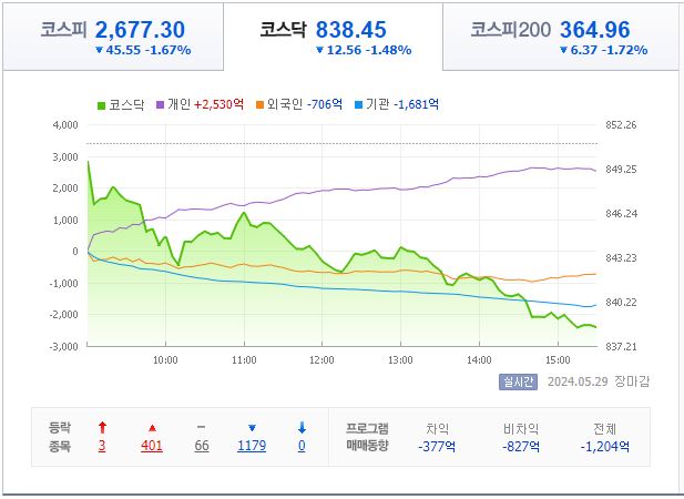 5월 29일 코스닥