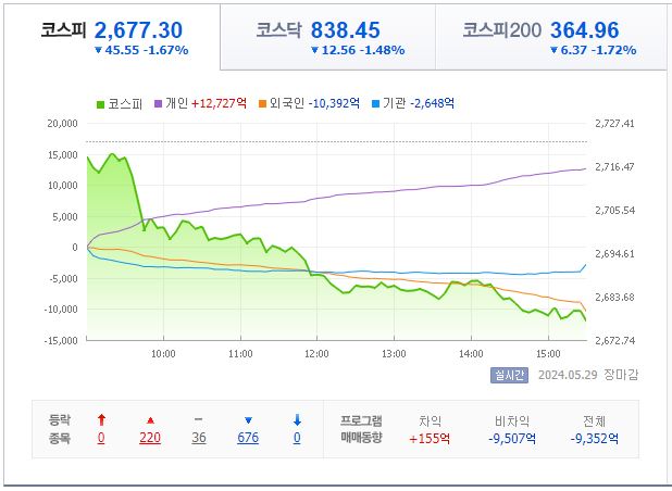 5월 29일 코스피