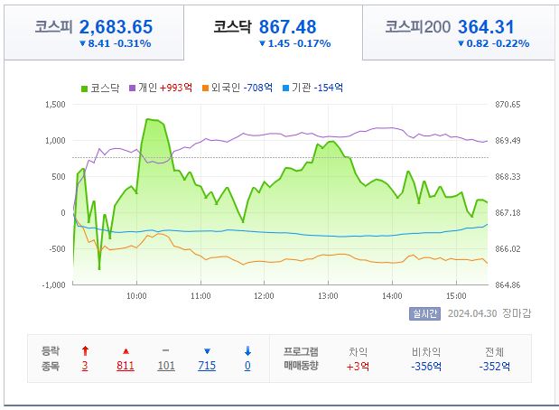 5월 2일 코스닥