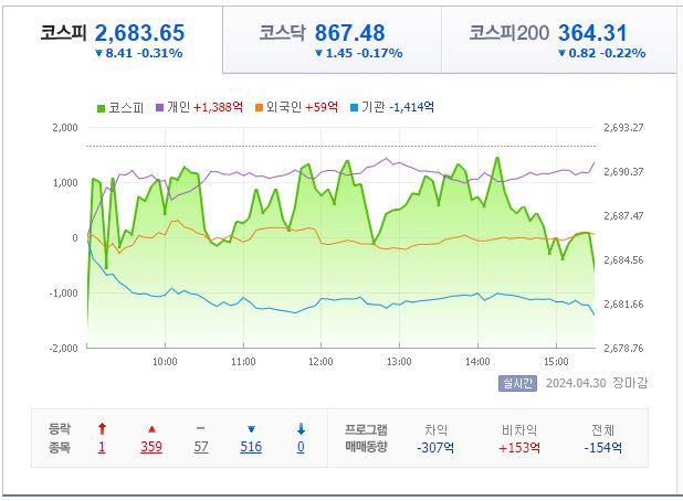 5월 2일 코스피