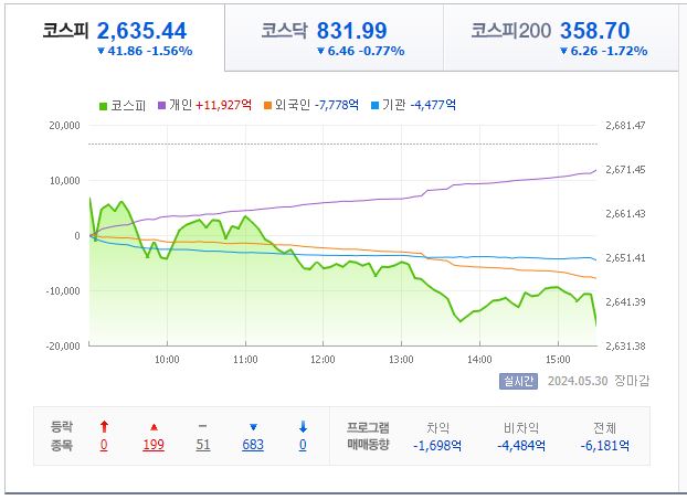 5월 30일 코스피