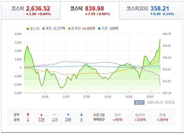 5월 31일 코스닥