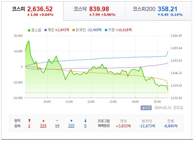 5월 31일 코스피