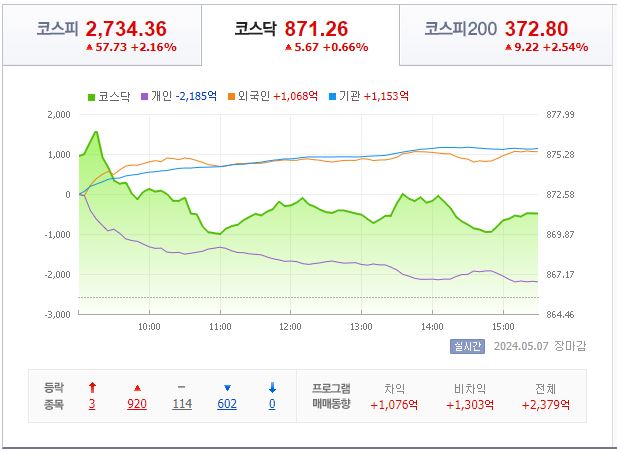 5월 7일 코스닥