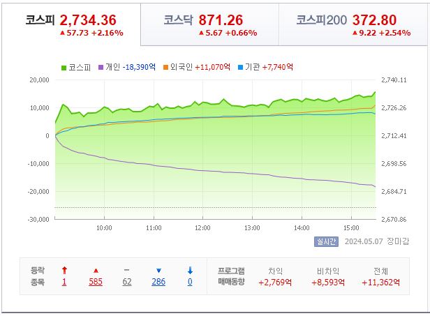 5월 7일 코스피