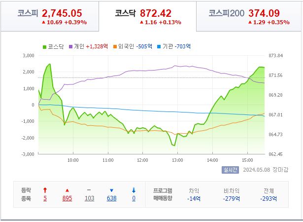 5월 8일 코스닥