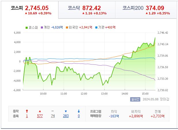 5월 8일 코스피