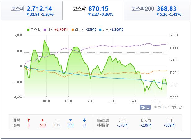 5월 9일 코스닥