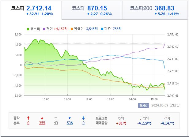 5월 9일 코스피