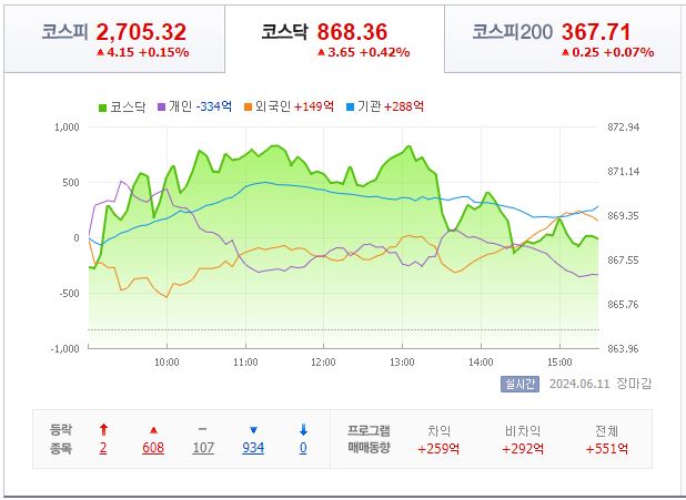 6월 11일 코스닥