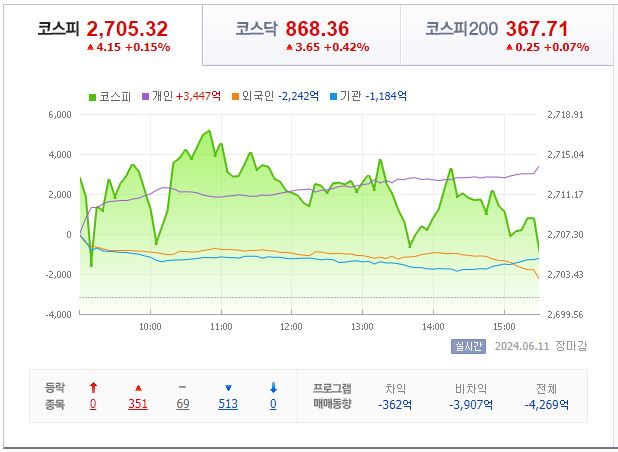 6월 11일 코스피