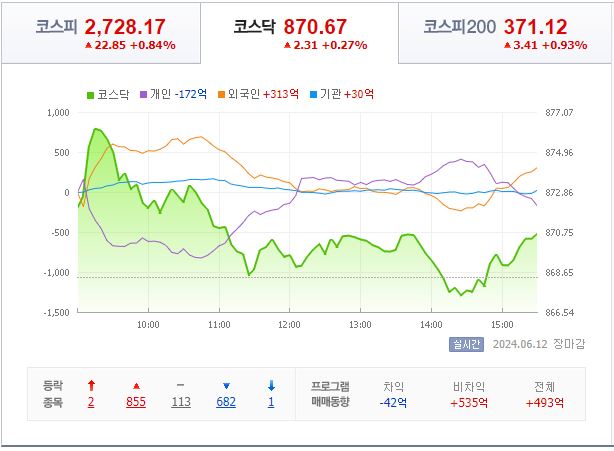 6월 12일 코스닥