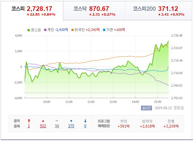 6월 12일 코스피