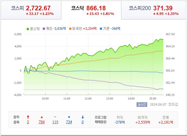 6월 7일 코스닥