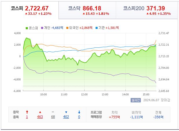 6월 7일 코스피