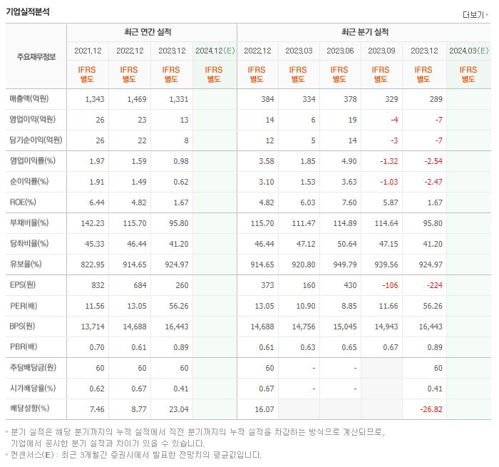 대동금속 재무제표