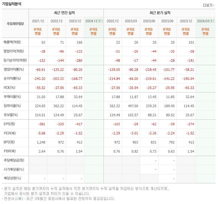 드래곤플라이 재무제표