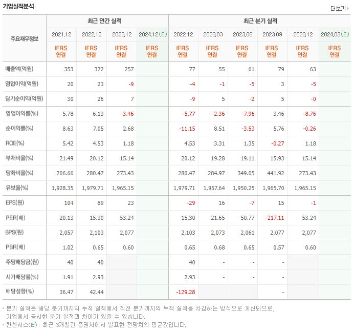 딜리 재무제표