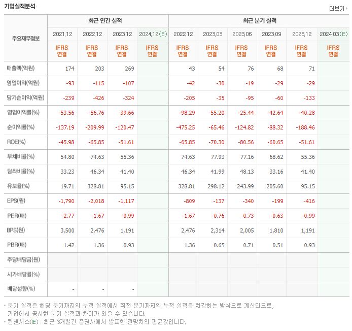 메디콕스 재무제표