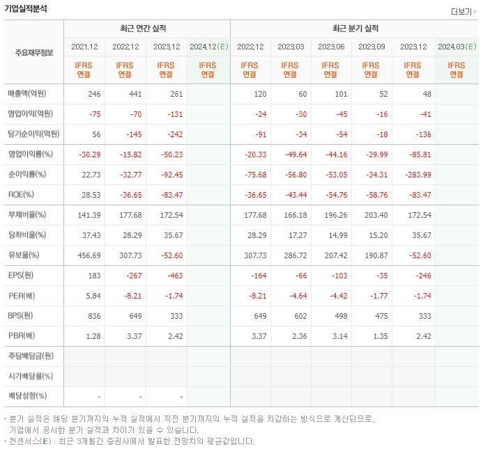 베셀 재무제표