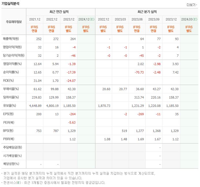 벨로크 재무제표