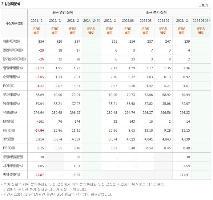 삼일 재무제표