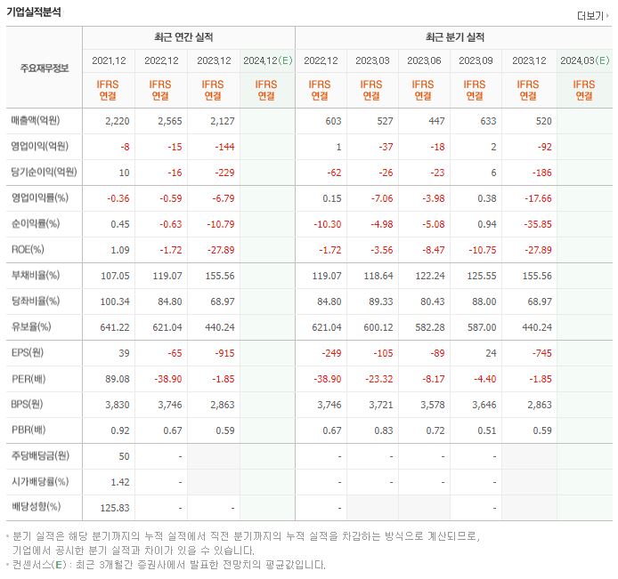 삼진엘앤디 재무제표