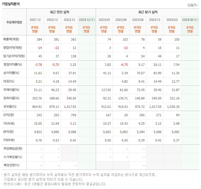 세중 재무제표