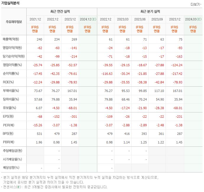 솔고바이오 재무제표