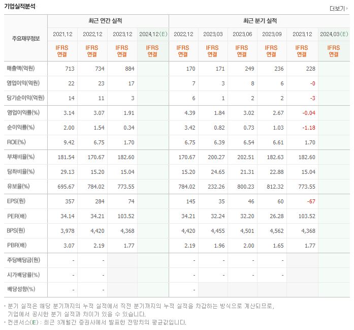 신라에스지 재무제표